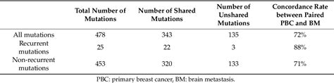 Table 2 From A Comparison Of DNA Mutation And Copy Number Profiles Of