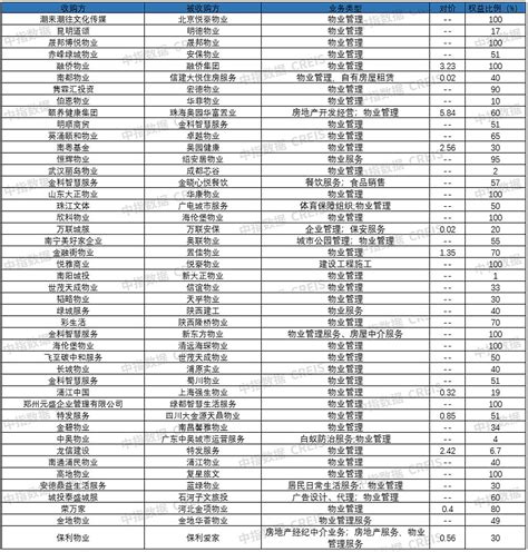 2023年上半年中国物业服务企业新增合约面积排行榜 2023年，对于整个物业管理行业而言是机遇空前的一年。行业的重要性尤为凸显，同时，随着行业