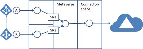 Sincroniza O Do Azure Ad Connect Pr Ticas No Es B Sicas Sobre A