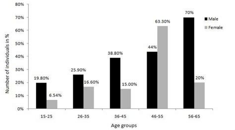 Distribution Of Hypertension Among The Different Age Group In Both