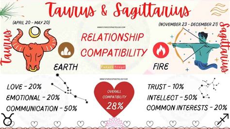 Taurus And Sagittarius Love Compatibility 2024 Helsa Krystle