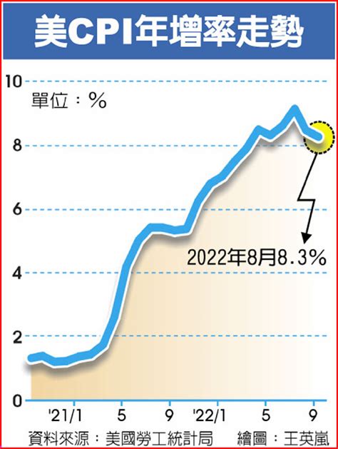 美8月cpi年增率83％ 通膨超預期美股嚇跌 財經要聞 工商時報