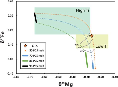 Fe Mg Isotope Mixing Calculation Of Partial Melts Derived From 50 70