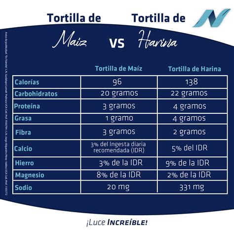 Nutrición Práctica