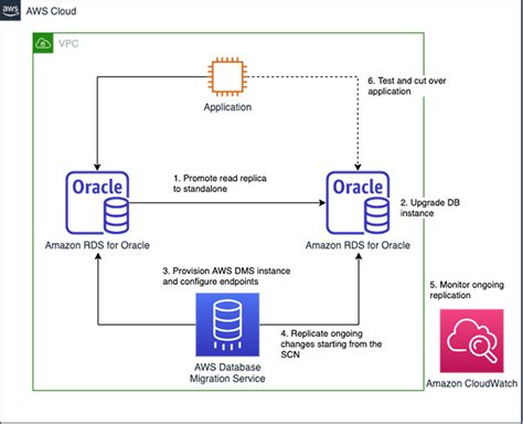 Aws Database Types