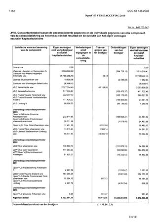 Open Vld Slikt Verlies Van Ruim Miljoen Euro In Pdf