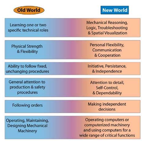 Changes In The Required Skills And Traits For Manufacturing Personnel