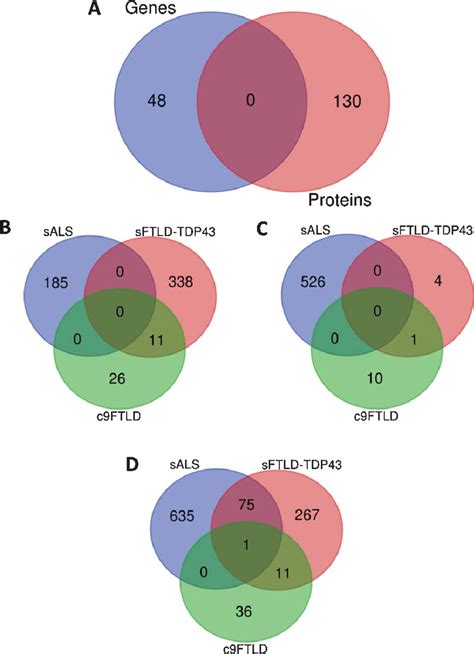 A Venns Diagram Comparing Transcriptomics And Proteomics Profile In