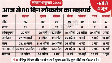 Lok Sabha Elections 2024 Date Announced Polls Date Phase Wise Results