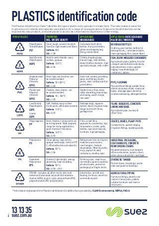 Plastics Identification Code Infographics Coding Plastic Infographic