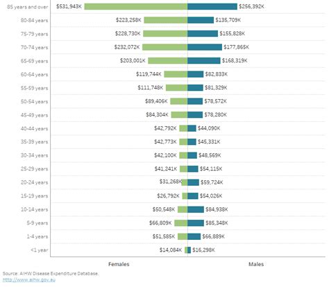 Falls In Older Australians 2019 20 Hospitalisations And Deaths Among People Aged 65 And Over