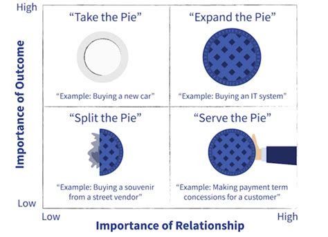 The 4 Negotiation Styles Which Should You Choose Thoughtleaders