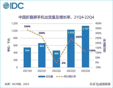 華為連續兩年穩居第一，你看好逆勢上漲摺疊屏嗎 每日頭條