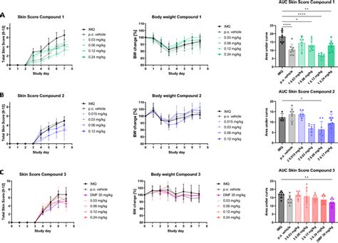 All studies were conducted in 6–10 weeks old female BALB/c mice n = 8 ...