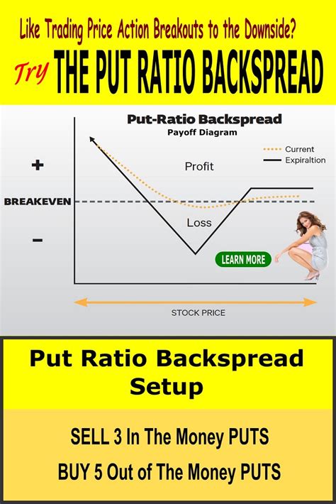 Put Ratio Backspread