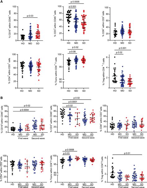 Frontiers Covid Patients Display Changes In Lymphocyte Subsets