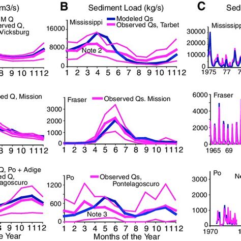 Observed And Modeled Monthly Discharge And Sediment Load For Three