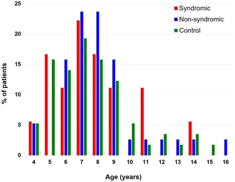 Age Distribution Of The Syndromic Craniosynostosis Non Syndromic