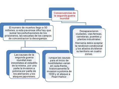 Período Despierta Jabón Mapa Conceptual De Las Fases De La Segunda Guerra Mundial Sufijo