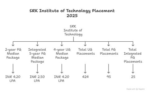 srk institute  technology vijayawada fees admission  courses