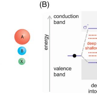 (A) Schematic detailing the quantum confinement effect, where the band ... 