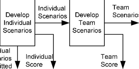 CONTROL FLOW DIAGRAM OF THE EXPERIMENT PROCESS. | Download Scientific ...