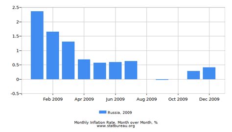 Russian Federation Inflation Rate in 2009