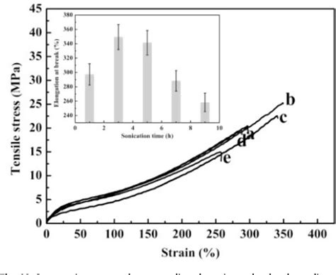 Figure 1 From Ultrasonic Assisted Synthesis Of Polyvinyl Alcohol Phytic