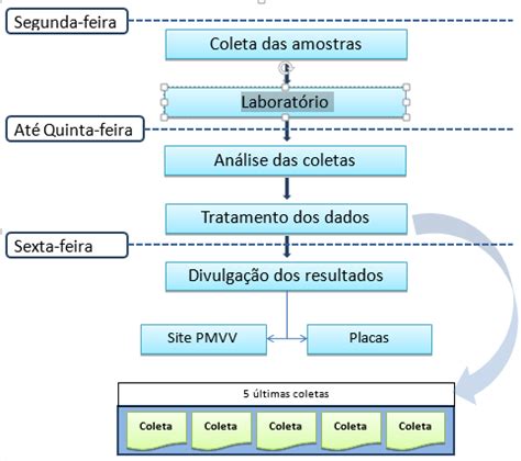 Prefeitura Municipal De Vila Velha Balneabilidade Das Praias E Lagoas