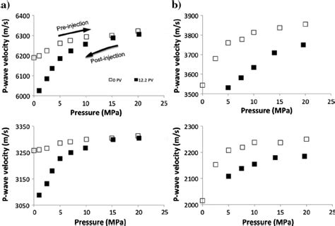 Variation Of P And S Wave Velocities As Functions Of Pressure Before