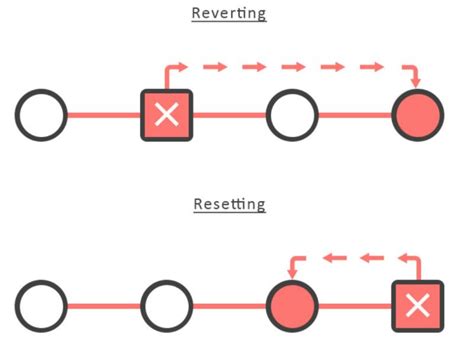 Git Revert چیست؟ آموزش Git Revert به زبان ساده مکتوب