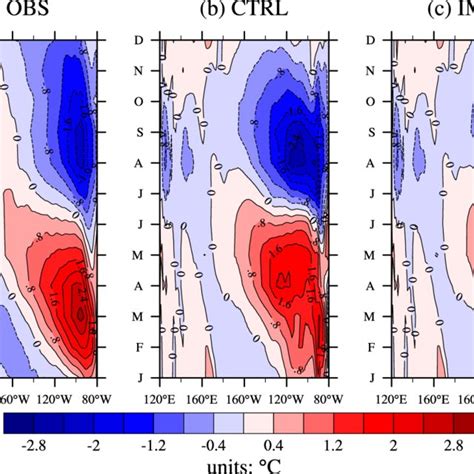 Seasonal Cycle Of SST Anomalies 8C In The Equatorial Pacific Ocean