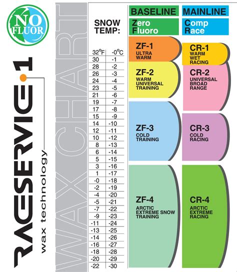 Ski Wax Temperature Chart