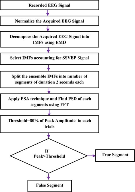 Proposed Method Of Detection Of SSVEP Response Or Target Frequency