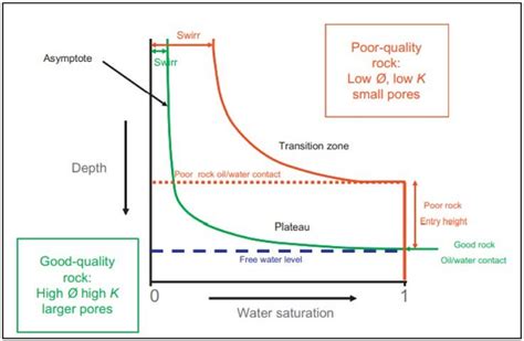 Example Of Drainage Capillary Pressure Curve For Different Rock