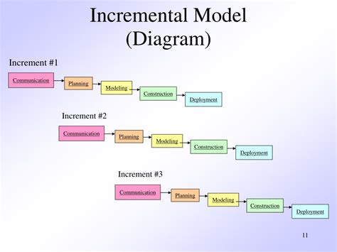 Incremental Model Diagram