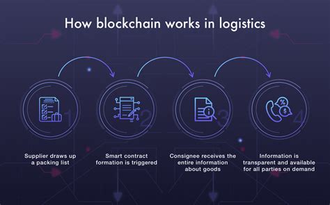 Trends In Logistics Blockchain Based Digitization And IoT Supply Chain