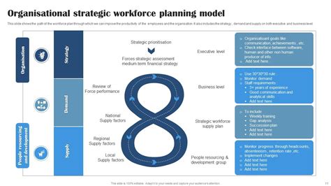 Strategic Workforce Planning Powerpoint Ppt Template Bundles Ppt Presentation