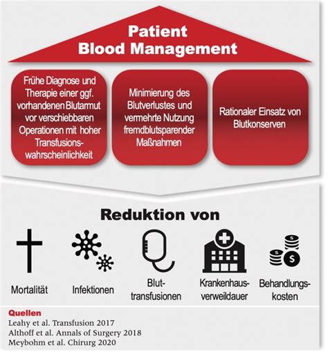 Patient Blood Management