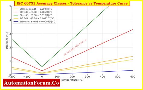 RTD Class C Tolerance Calculator – IEC 60751 Standard Accuracy 2