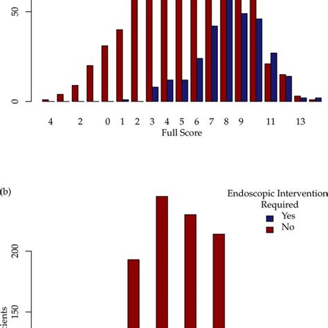 Barplots Of The Full A And Simple B Scoring Systems In This Cohort