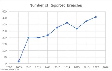 Data Breach Statistics – EHR 2040