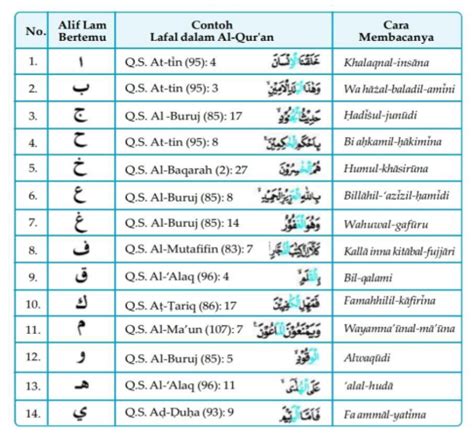 Huruf Alif Lam Syamsiyah Definisi Contoh Dan Perbedaannya Dengan