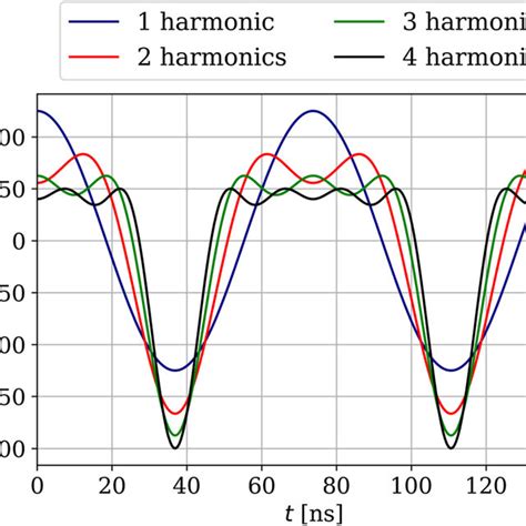 Valleys Driving Voltage Waveform For Different Numbers Of Harmonics