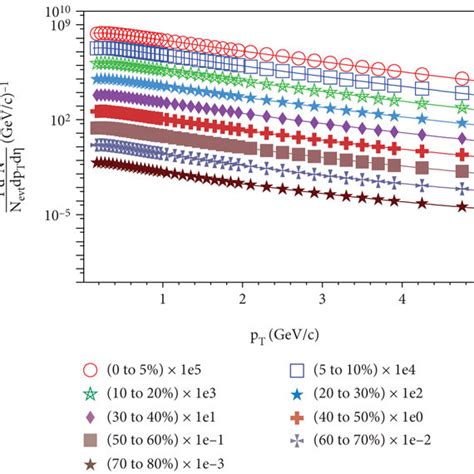 The Transverse Momentum Spectra Of Charged Hadrons At Different