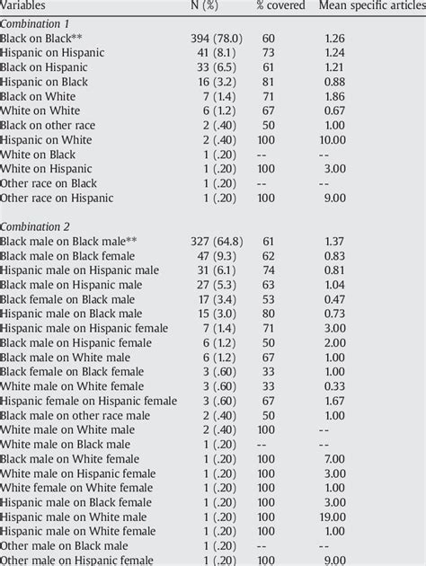 Offendervictim Raceethnicity And Gender Combination By Dependent Download Table