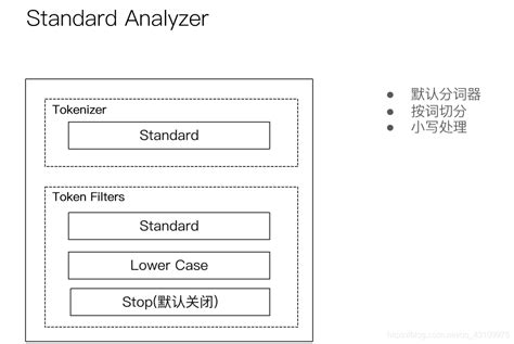 通过analyzer进行分词 Analyzer 依据特定字符分割 Csdn博客