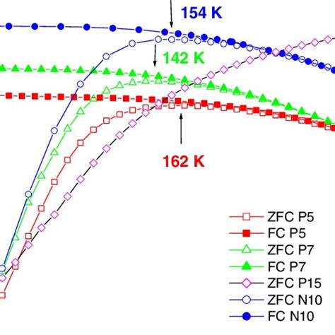 Temperature Dependence Of Zero Field Cooled Zfc Magnetization For P