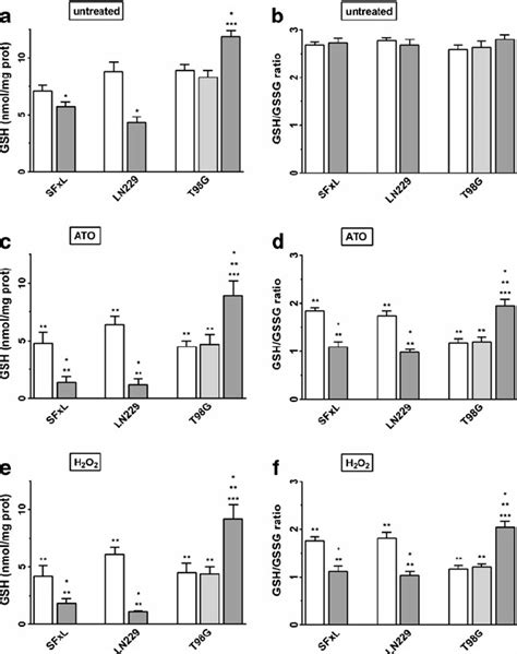 Glutathione Levels Nmol Mg Protein Were Measured In Pooled Control Or