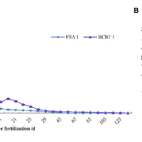 Effects Of BCRF On NH 3 Volatilization A Ammonia Volatilization